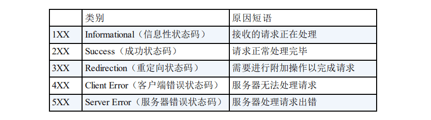 互联网seo优化开发（搜索引擎seo开发）需要了解的HTTP常见状态码 - 鹿泽笔记