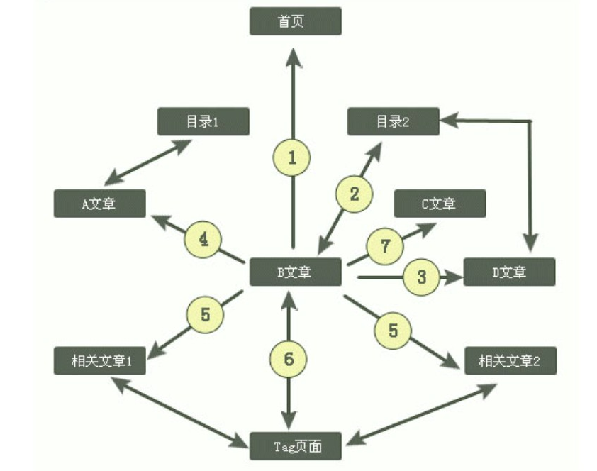 搜索优化实战培训网站内部链接优化的技巧 - 鹿泽笔记