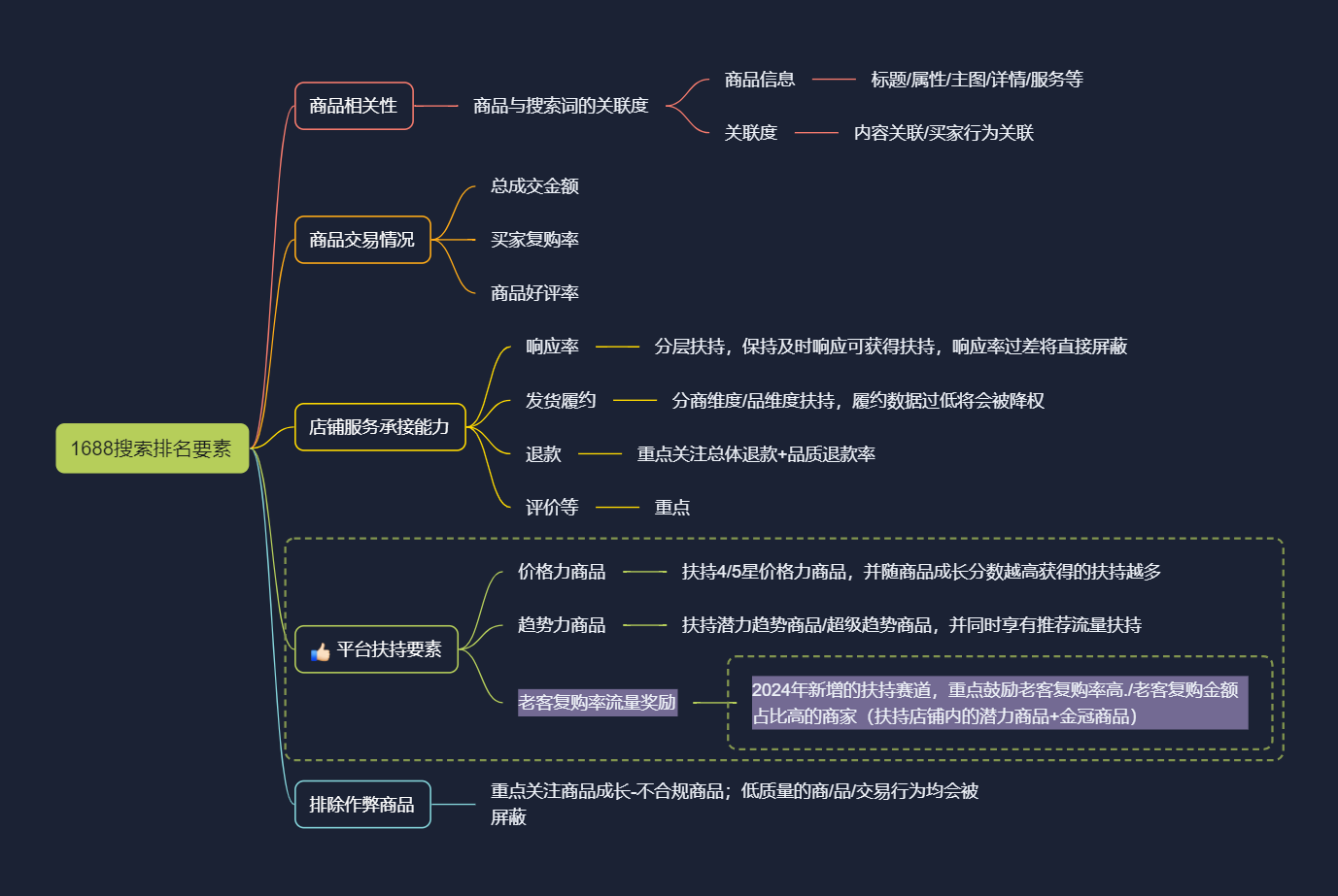 1688搜索排名要素 - 鹿泽笔记