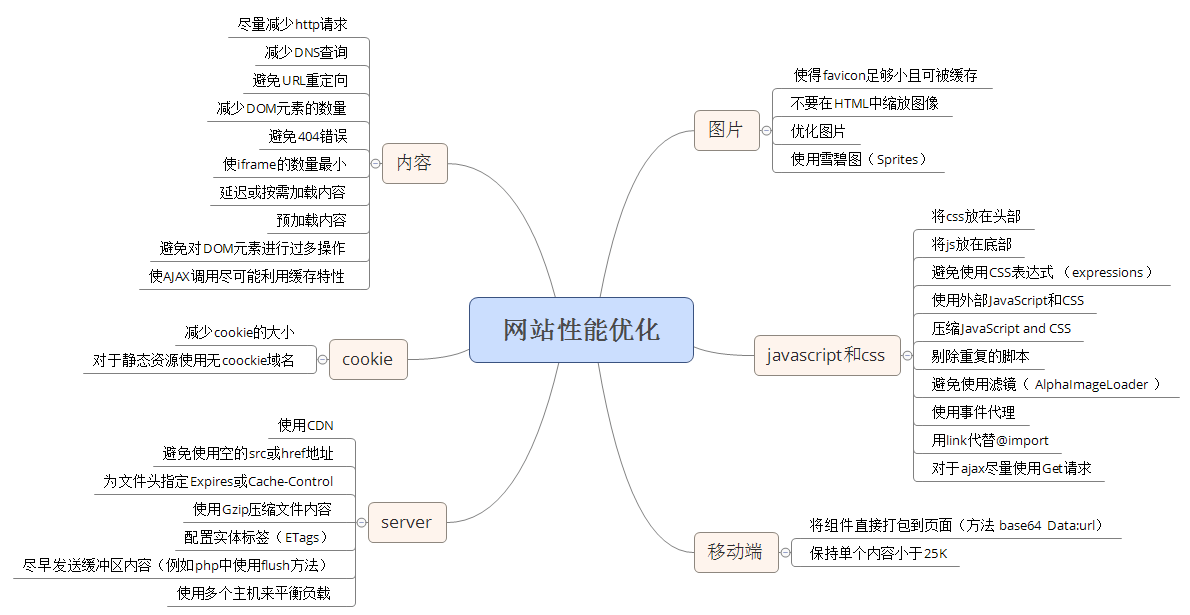 网站内部性能优化知识及常用的优化工具推荐 - 鹿泽笔记