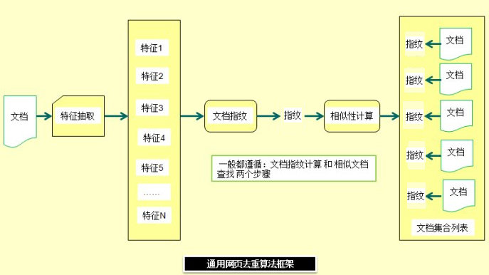 搜索引擎网页去重算法和指纹算法的详细介绍 - 鹿泽笔记