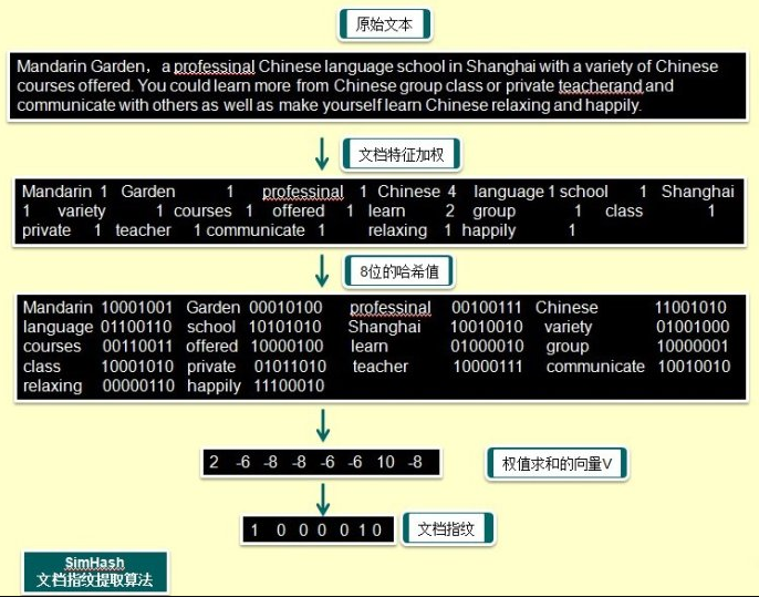 搜索引擎网页去重算法和指纹算法的详细介绍 - 鹿泽笔记