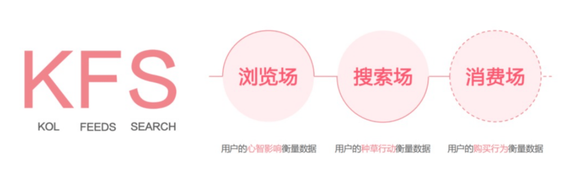 小红书营销策略流量分发逻辑（CES评分流量分发模型）解析 - 鹿泽笔记