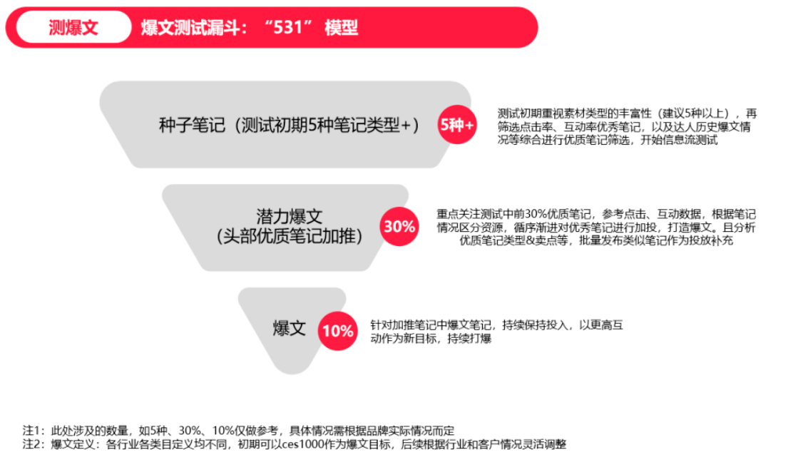 小红书营销策略流量分发逻辑（CES评分流量分发模型）解析 - 鹿泽笔记