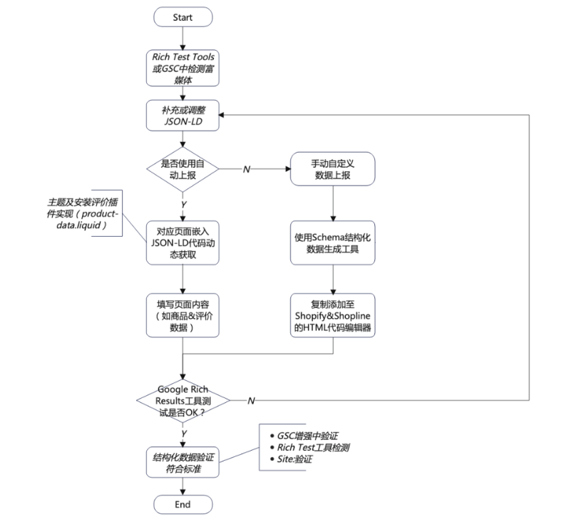 Shopify商品结构化数据的网站SEO优化教程 - 鹿泽笔记