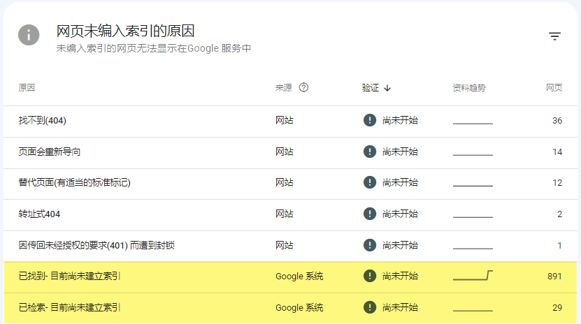 Google search console上的“已抓取 – 尚未编入索引”问题该如何处理？ - 鹿泽笔记