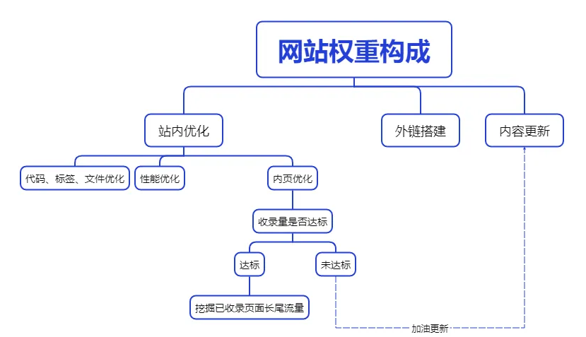 谷歌站内seo内页优化如何提高网站的流量？ - 鹿泽笔记