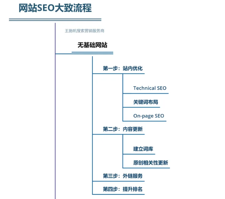 搜索引擎的优化步骤，基于网站SEO优化流程 - 鹿泽笔记