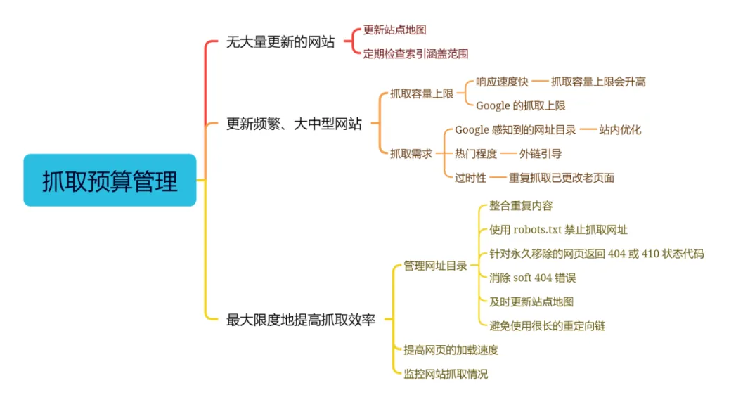 谷歌seo技术解决网站谷歌收录表现的抓取预算原理 - 鹿泽笔记