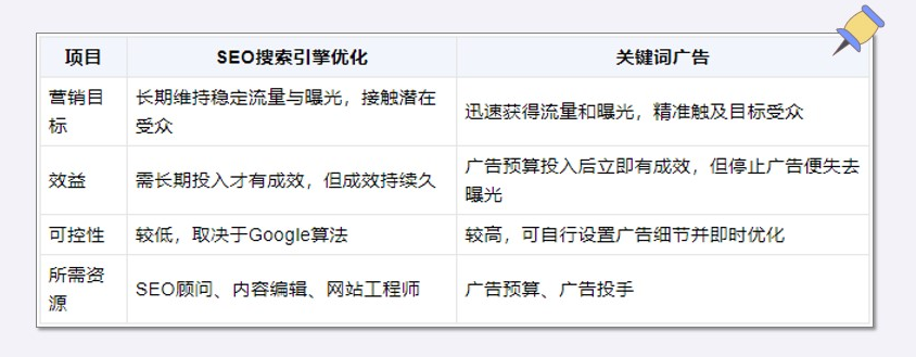 谷歌优化指南：一次搞懂Google SEO优化全流程 - 鹿泽笔记