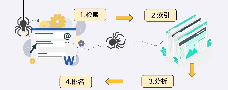 认识检索 (Crawl) 与索引 ( Index )的SEO优化概念 - 鹿泽笔记