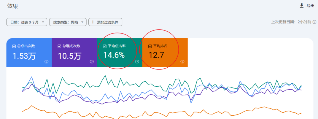 使用 Google Search Console 检查和跟踪网站关键字排名的方法 - 鹿泽笔记