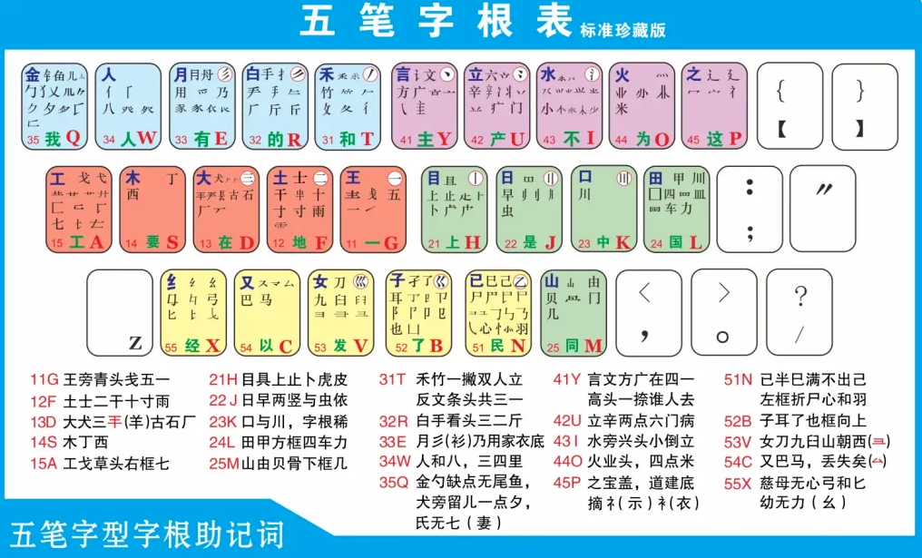 五笔字根分解图珍藏版 - 鹿泽笔记