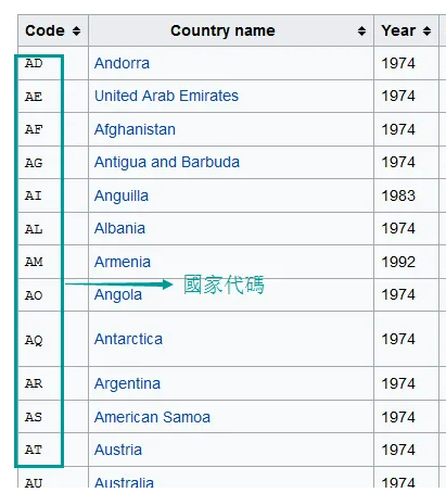 国家代码参考资料