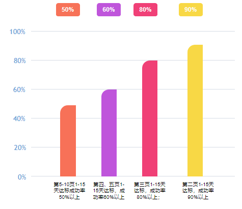 搜索营销产品介绍：SEO优化关键词快速排名 - 鹿泽笔记