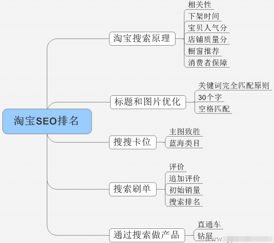 淘宝关键词搜索排名怎么提高？ - 鹿泽笔记