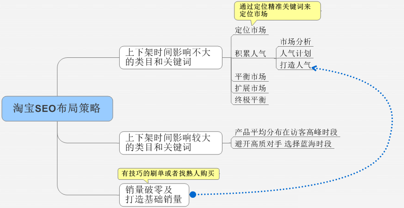 淘宝seo搜索引擎优化布局策略 - 鹿泽笔记