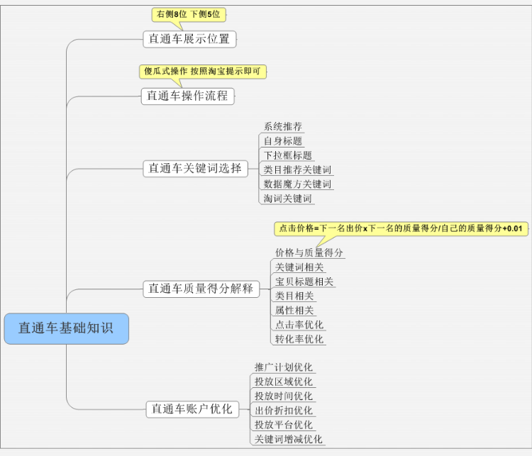 淘宝关键词优化工具：直通车基础知识 - 鹿泽笔记