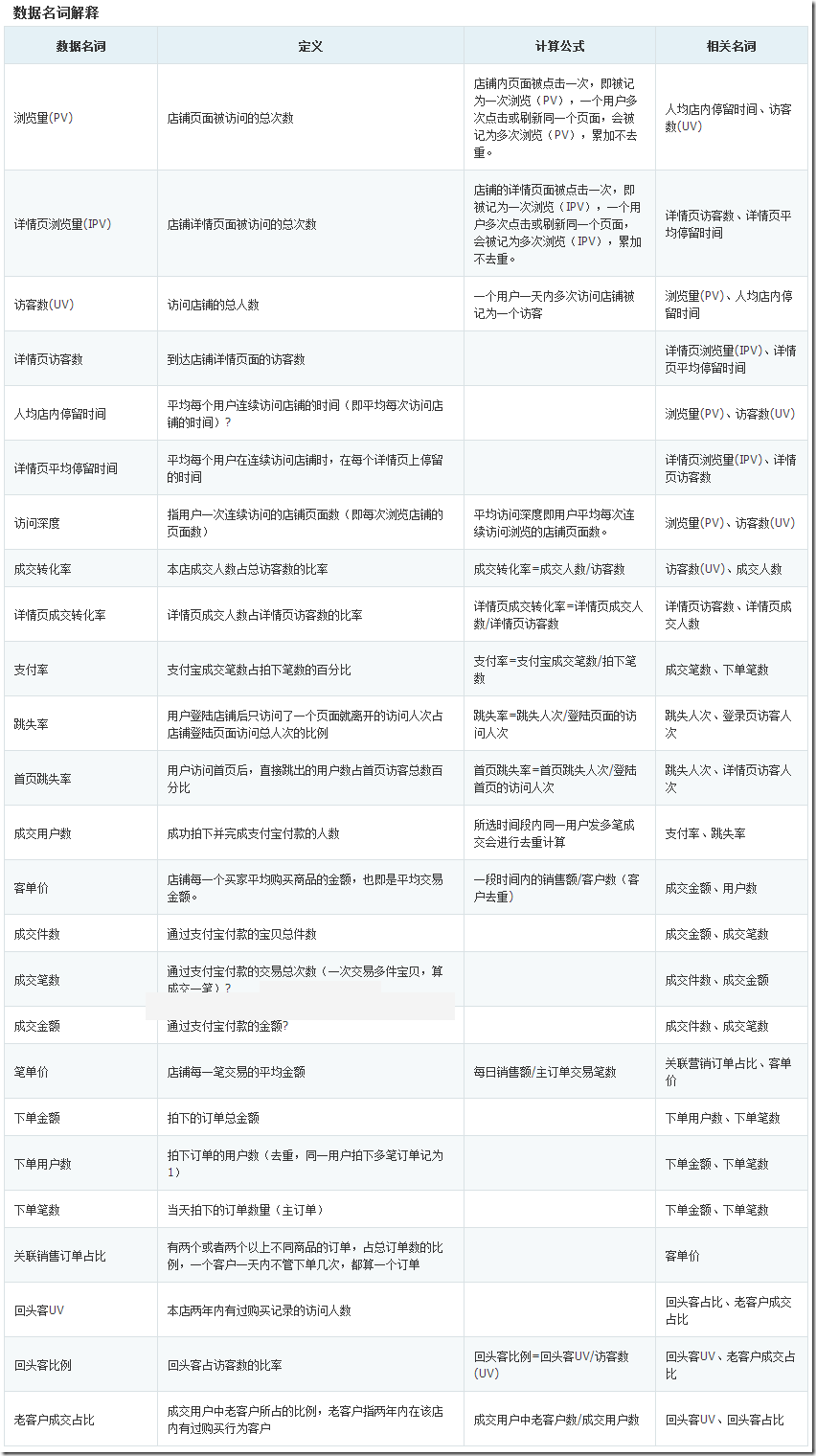 淘宝标题关键词排名及seo优化数据名词解释 - 鹿泽笔记