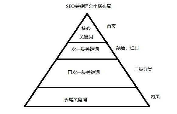 关键词网站优化排名